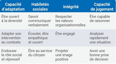 Modèle souhaité